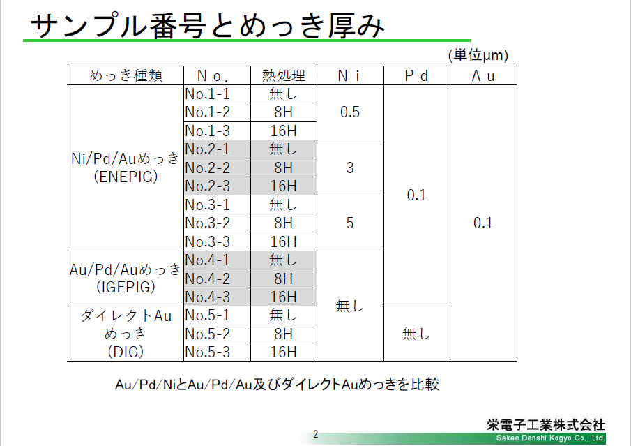 サンプル番号とめっきの厚み